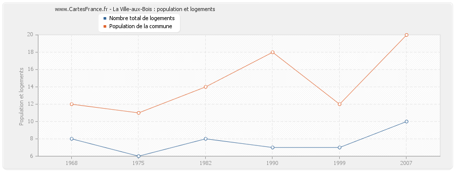 La Ville-aux-Bois : population et logements